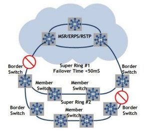 Super Chain Redundancy Technology