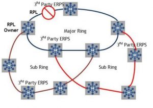 ITU-T G.8032 ERPS