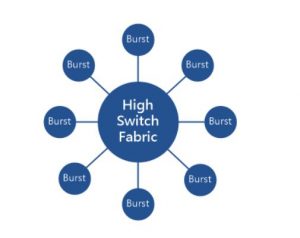 high Switching Fabric for field data acquisition