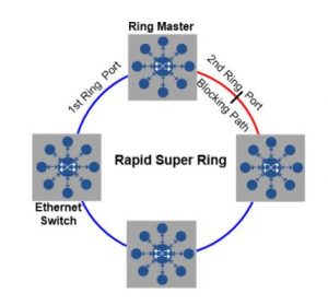 super ring redundancy 