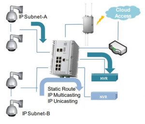 korenix 7310 Layer-3 Routing – Accelerates Data